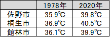 佐野市、館林市・桐生市の最高気温の比較表