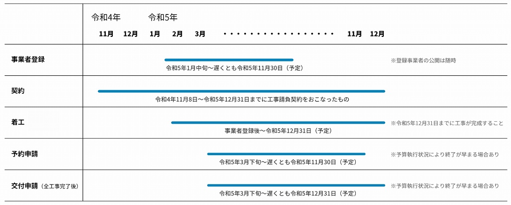 先進的窓リノベ事業