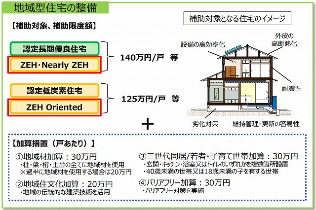 地域型住宅グリーン化事業のイラスト