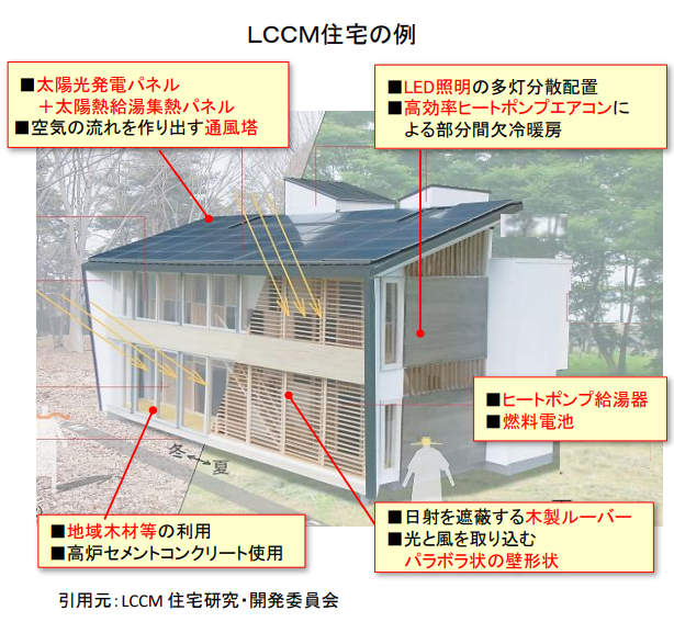 LCCM住宅のイラスト