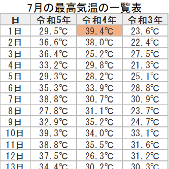 2023年7月足利市の最高気温表