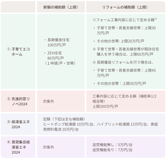 住宅省エネ2024キャンペーン補助額