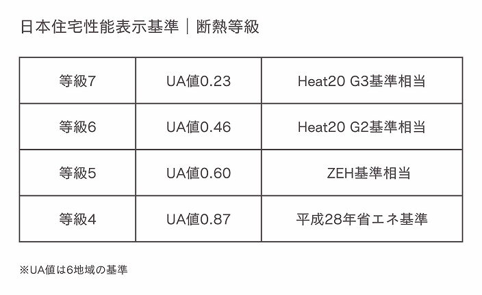 断熱等級の表
