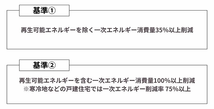 GX志向型住宅の省エネ基準