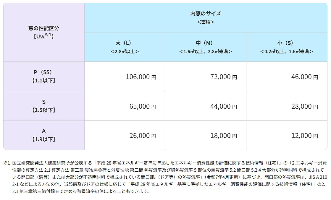 窓リノベ2025事業、内窓の補助金額