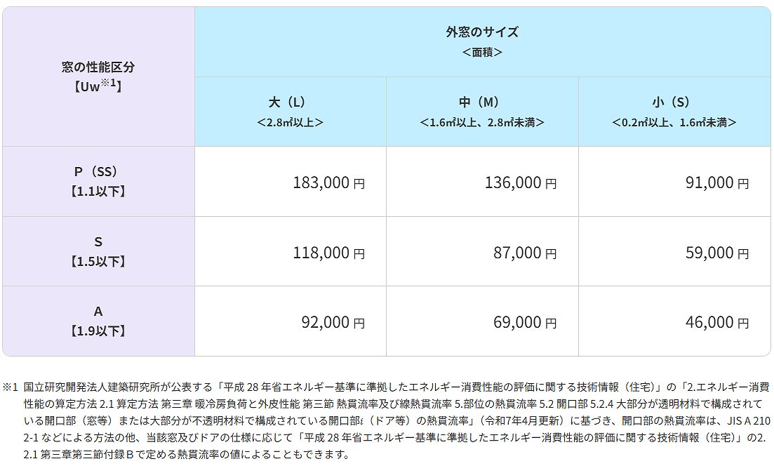 窓リノベ2025事業、はつり工法の補助金額