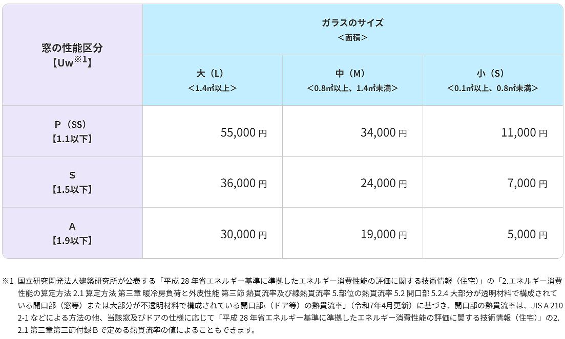 窓リノベ2025事業、ガラス交換の補助金額