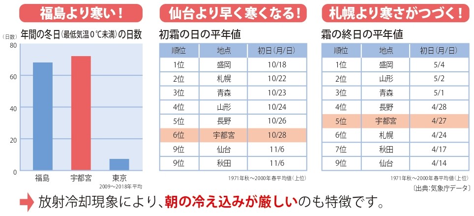 栃木の冬が厳しいデータ