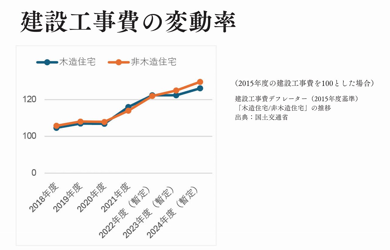 建設工事費の変動率グラフ
