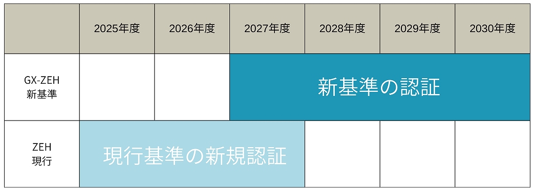 GX-ZEHの実施スケジュール画像