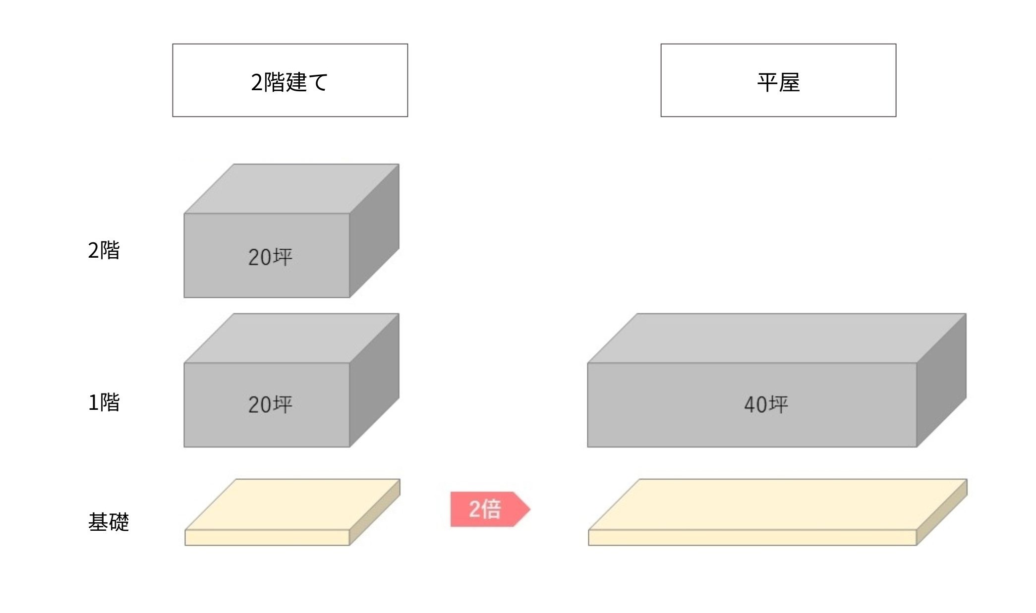 二階建てと平屋の基礎工事の面積の比較