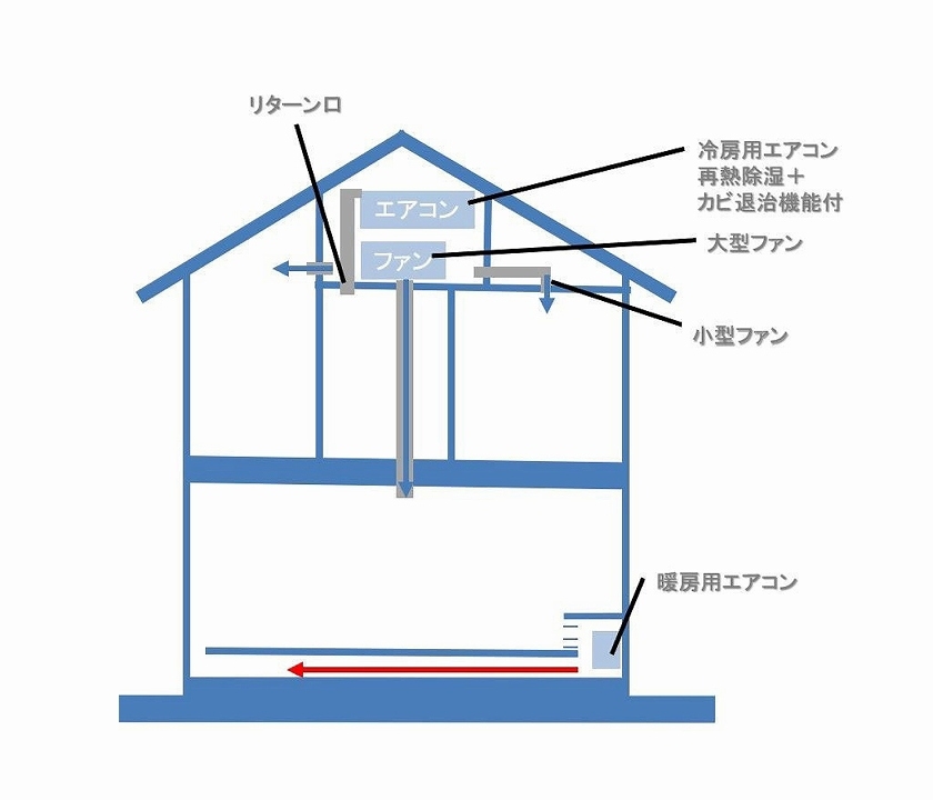 松尾式空調システム