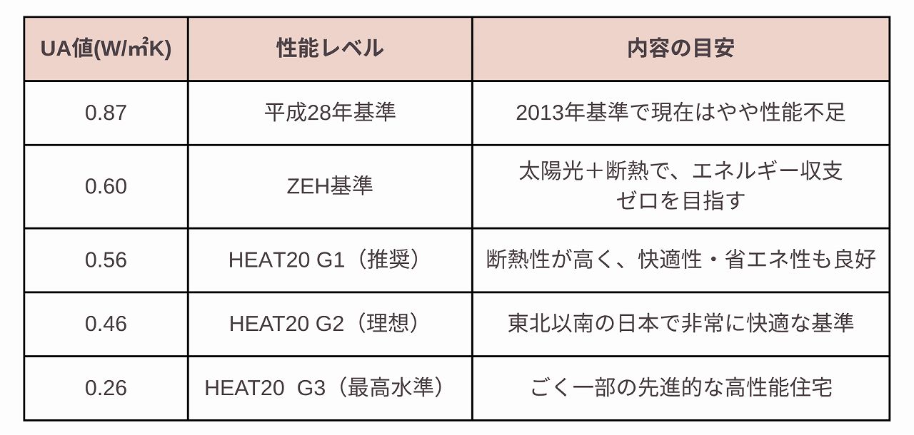 UA値と性能の目安の図
