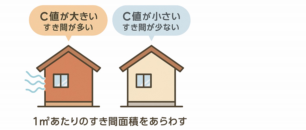 C値とは何か