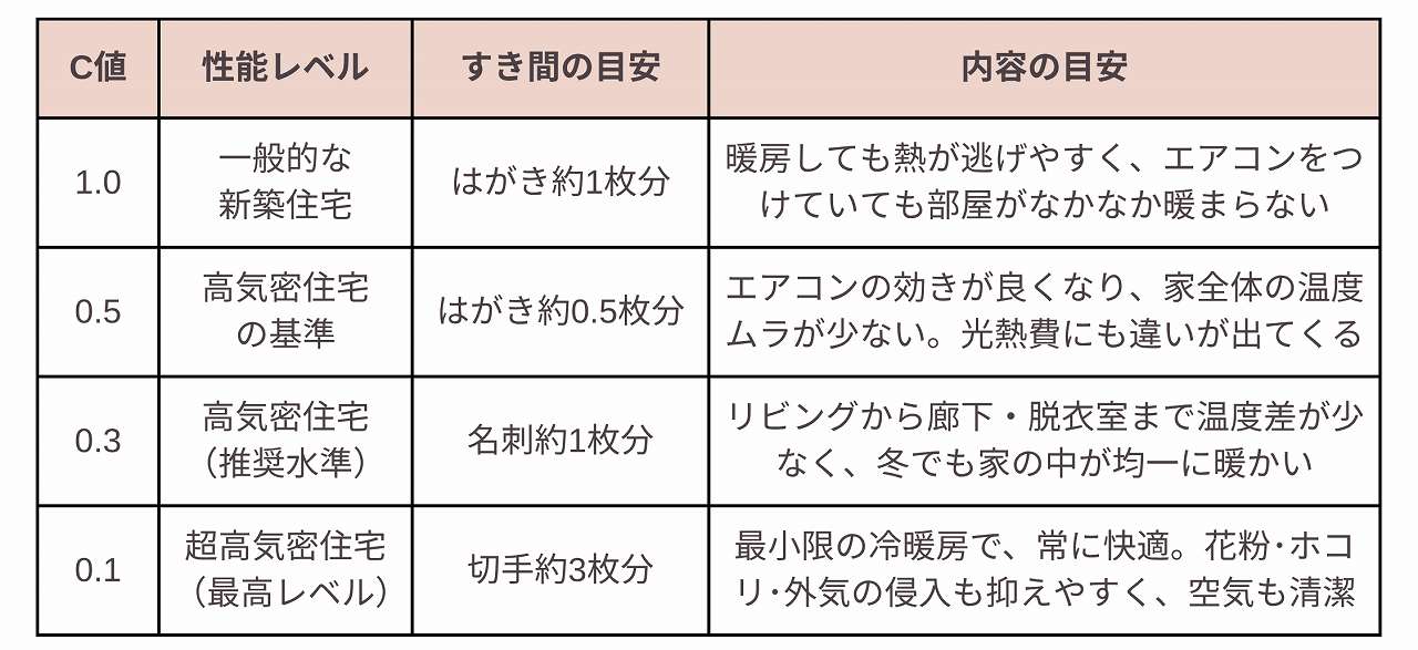 C値と性能の目安の図