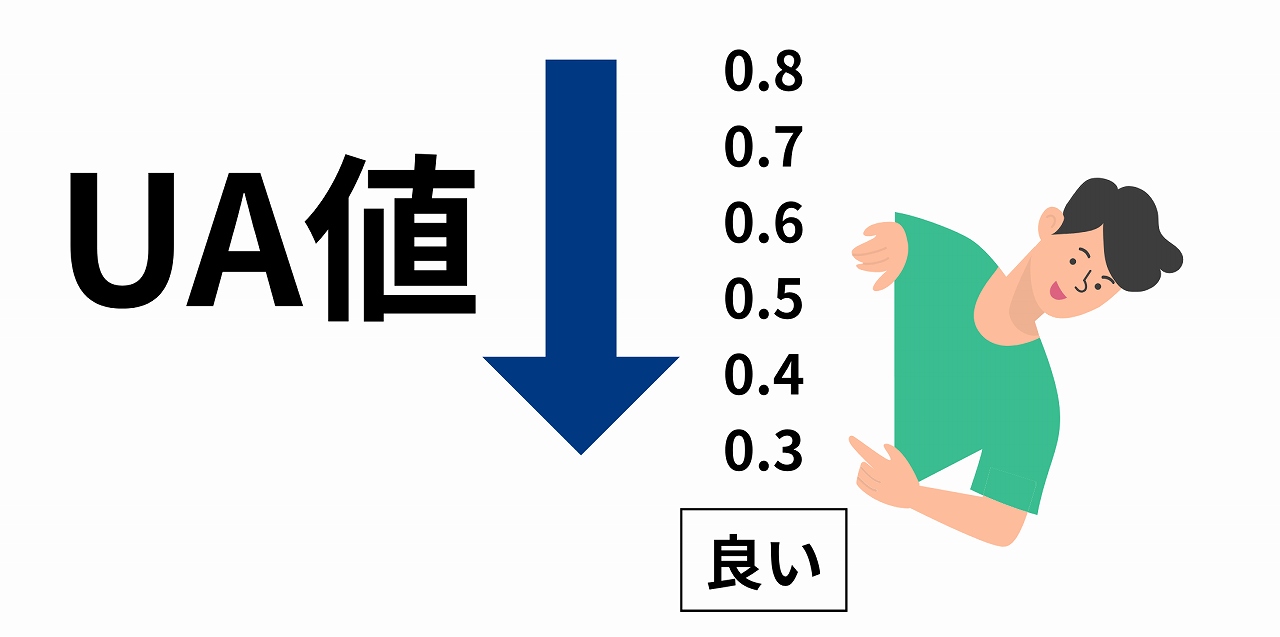 UA値の数値が小さいほど高断熱