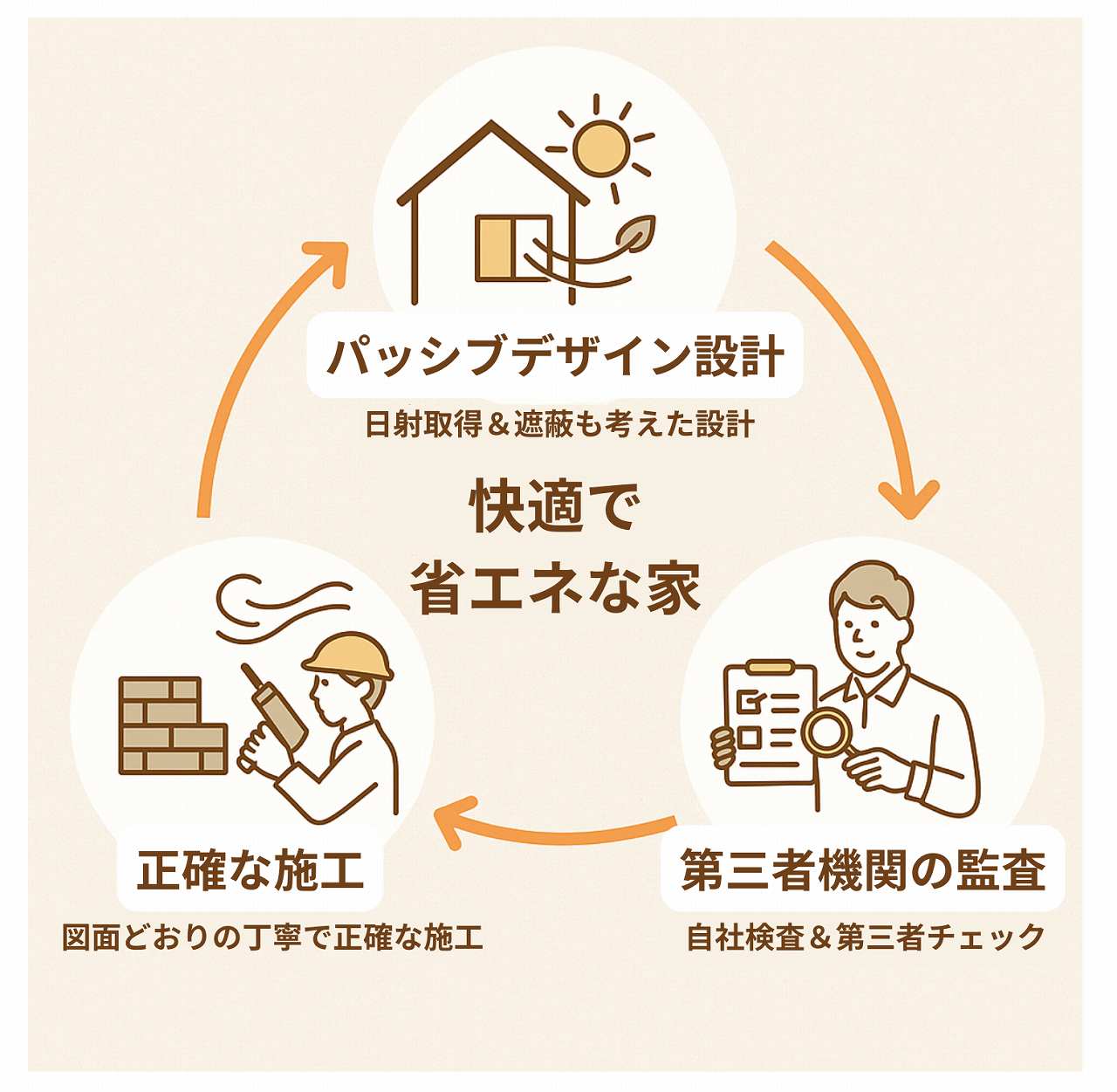 数値だけじゃない、設計と施工の重要性