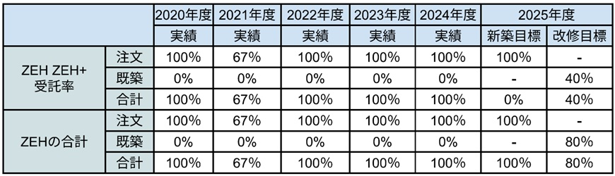 福富住宅の2024年度のZEH普及実績