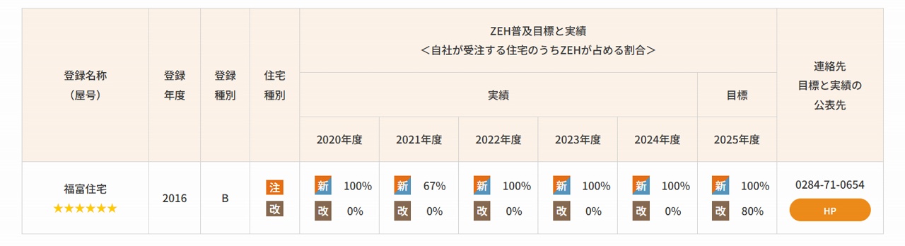 ZEHビルダープランナー一覧の福富住宅