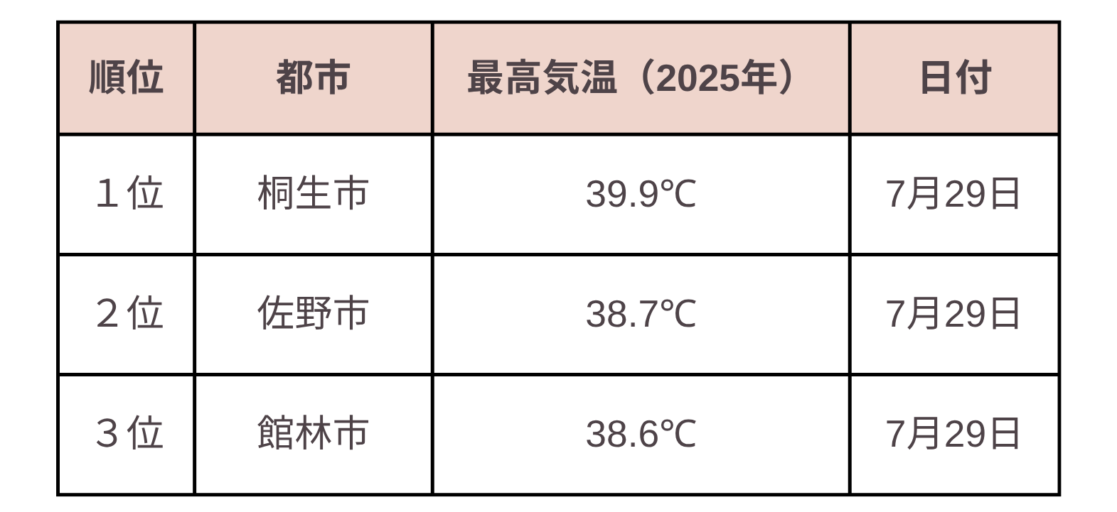 2025年最高気温（佐野・桐生・館林）