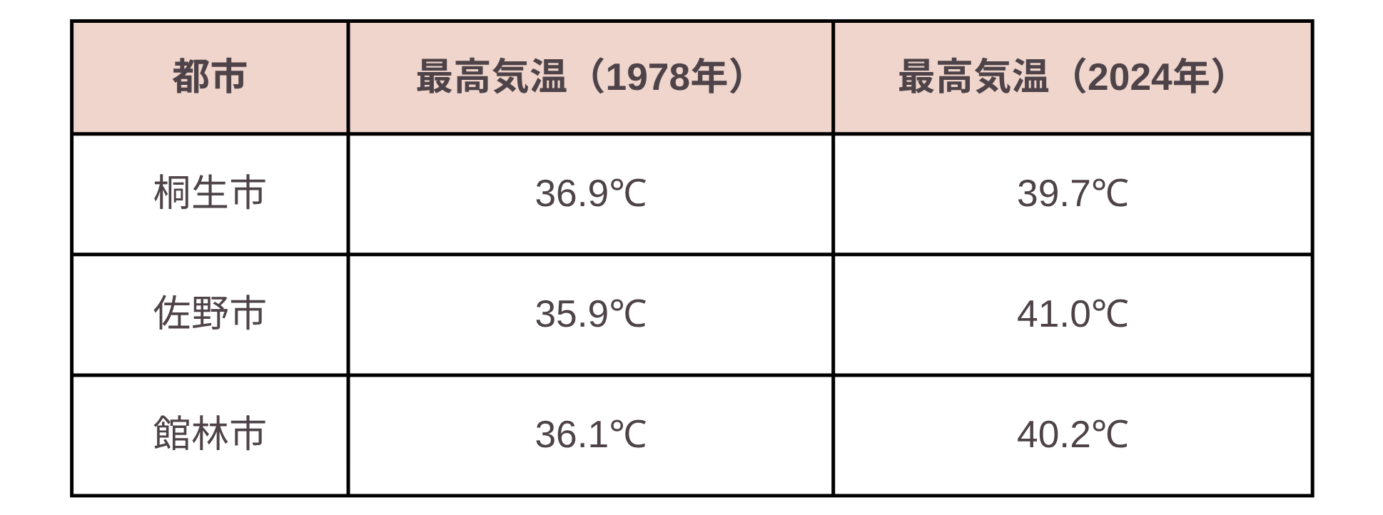 1978年と2024年の最高気温の比較図（佐野・桐生・館林）
