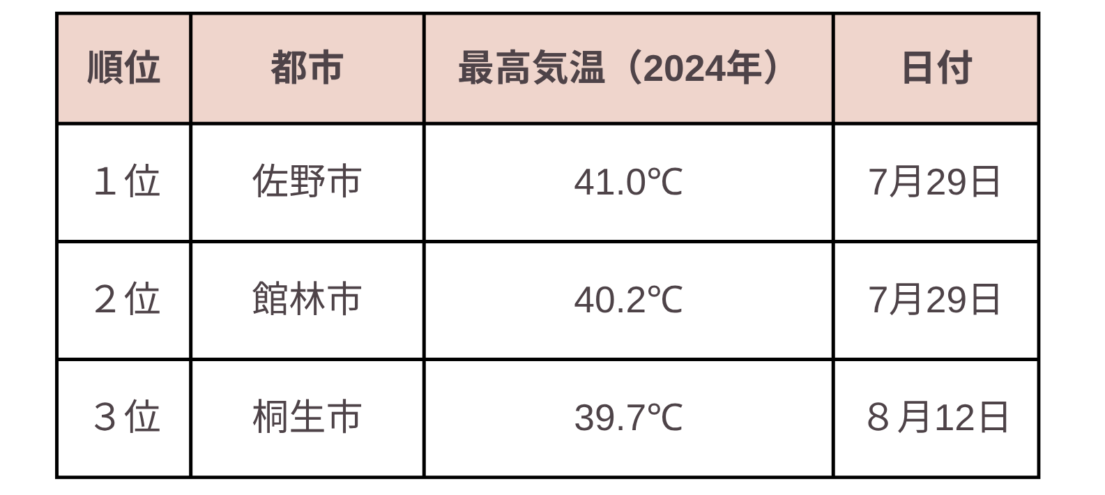 2024年最高気温ランキング（佐野・桐生・館林）