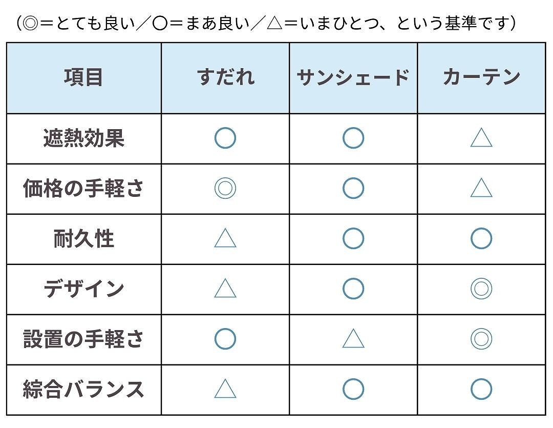 すだれ・サンシェード・カーテンの比較表