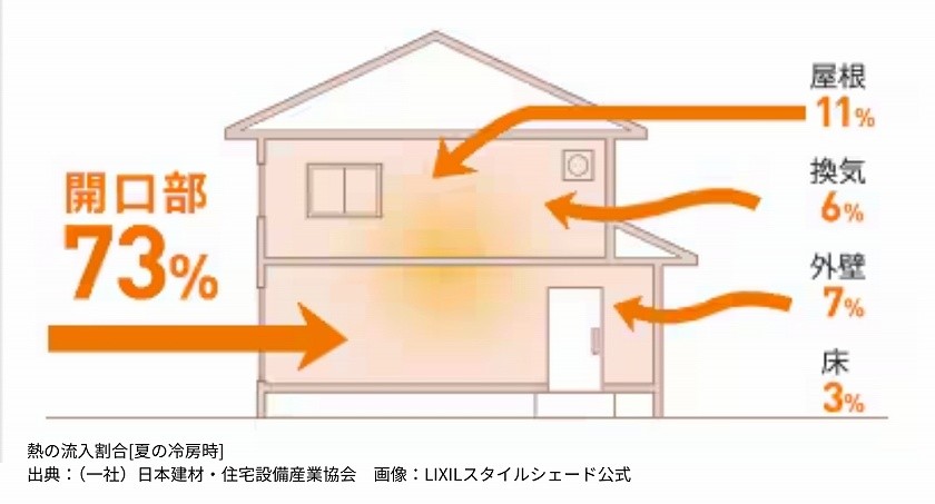 窓から入る熱量のイラスト