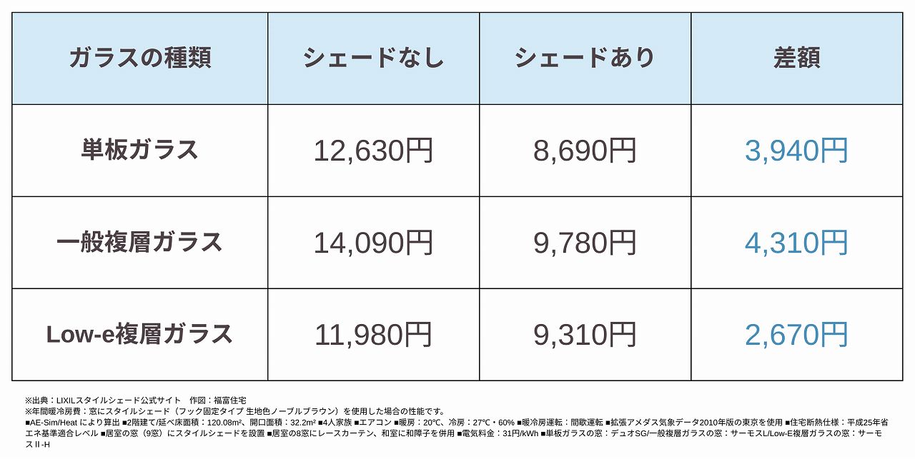 スタイルシェードのありなしによる電気代の表