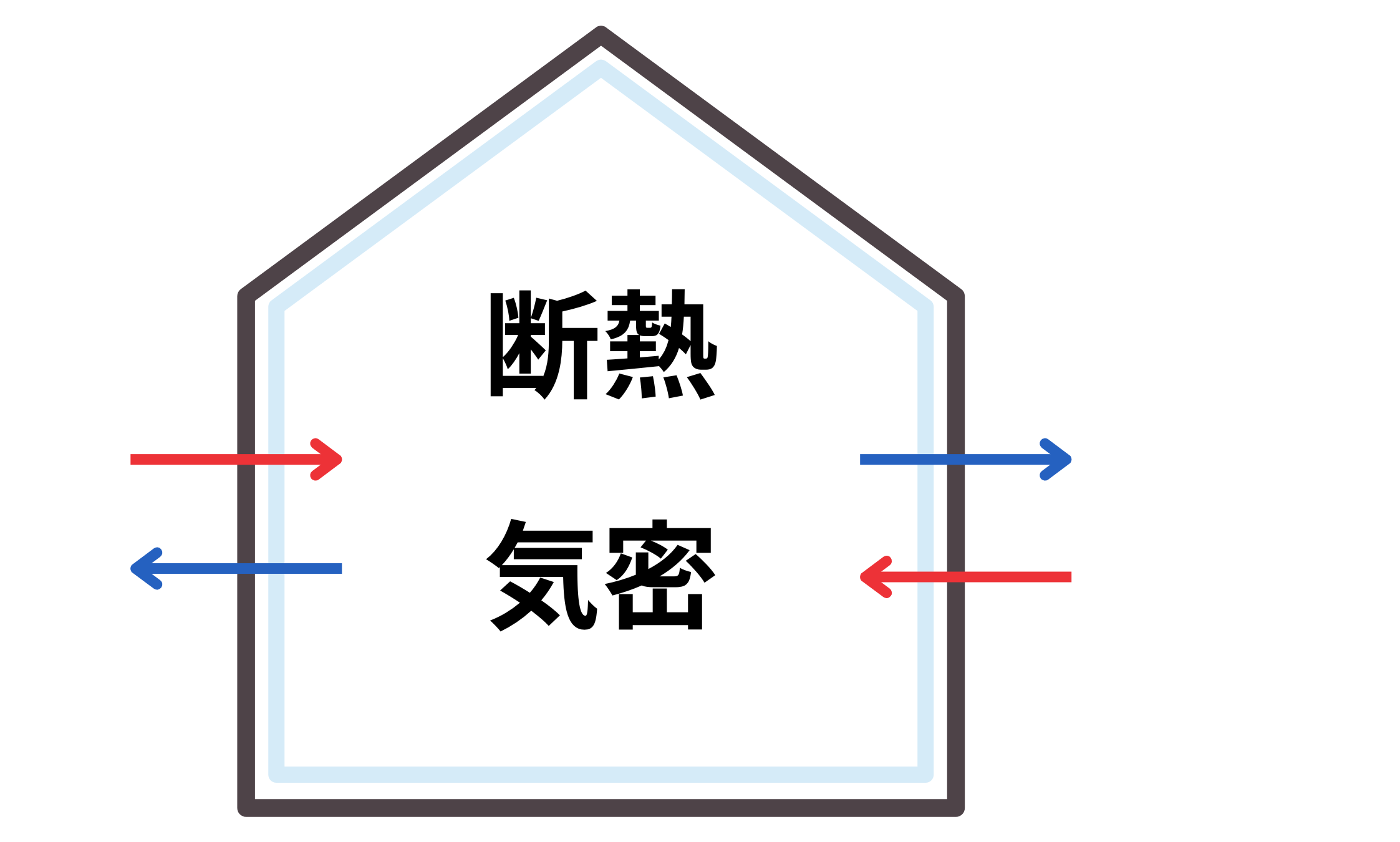 断熱と気密のイラスト