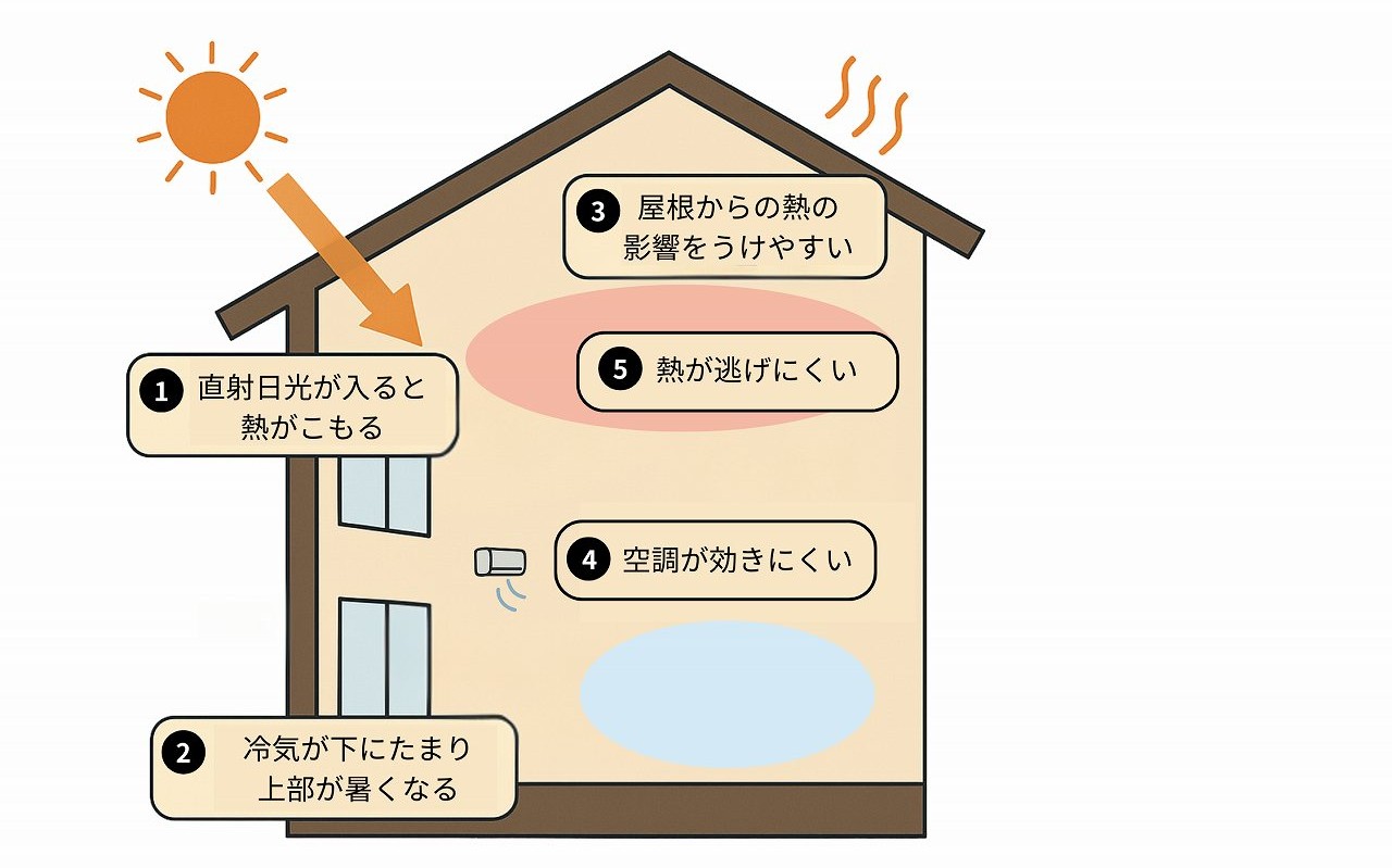 夏の吹き抜けで起きている現象イラスト