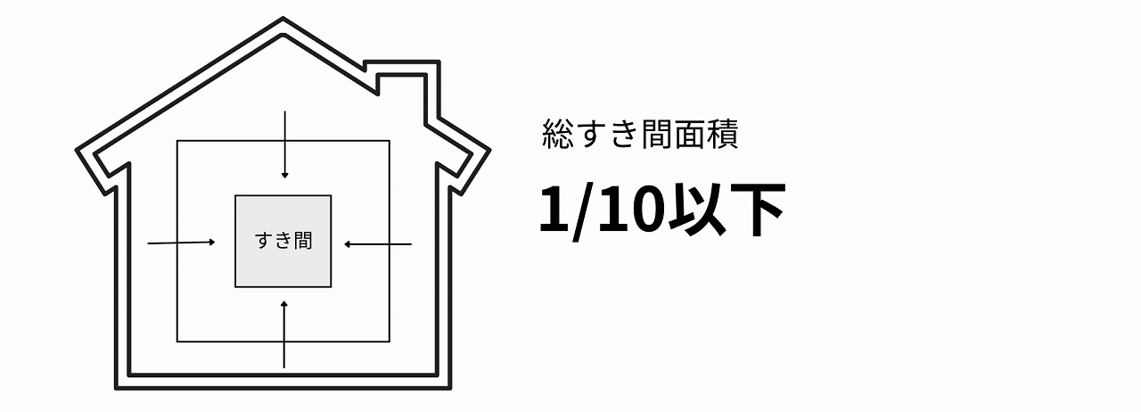 SW工法は総すき間面積1/10以下画像