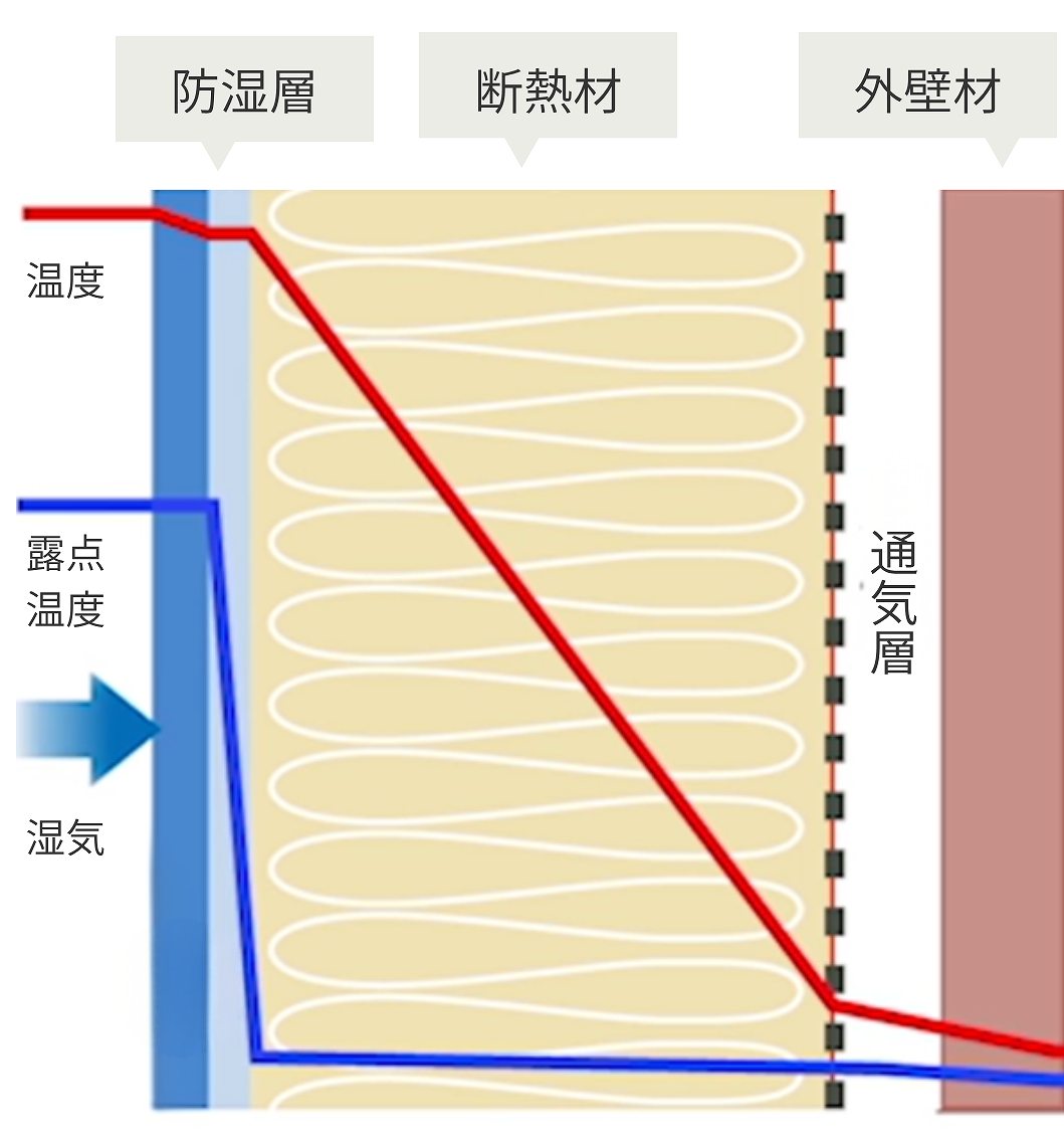 壁の中の結露を防ぐ仕組み画像