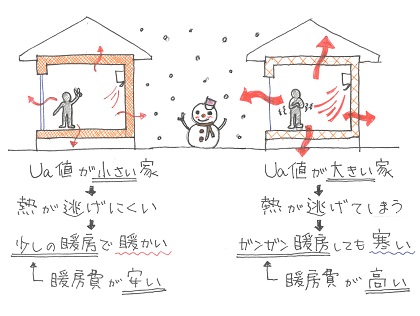 冬のUa値の違い