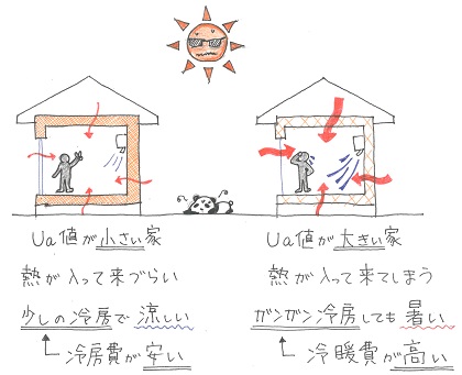 夏のUa値の違い