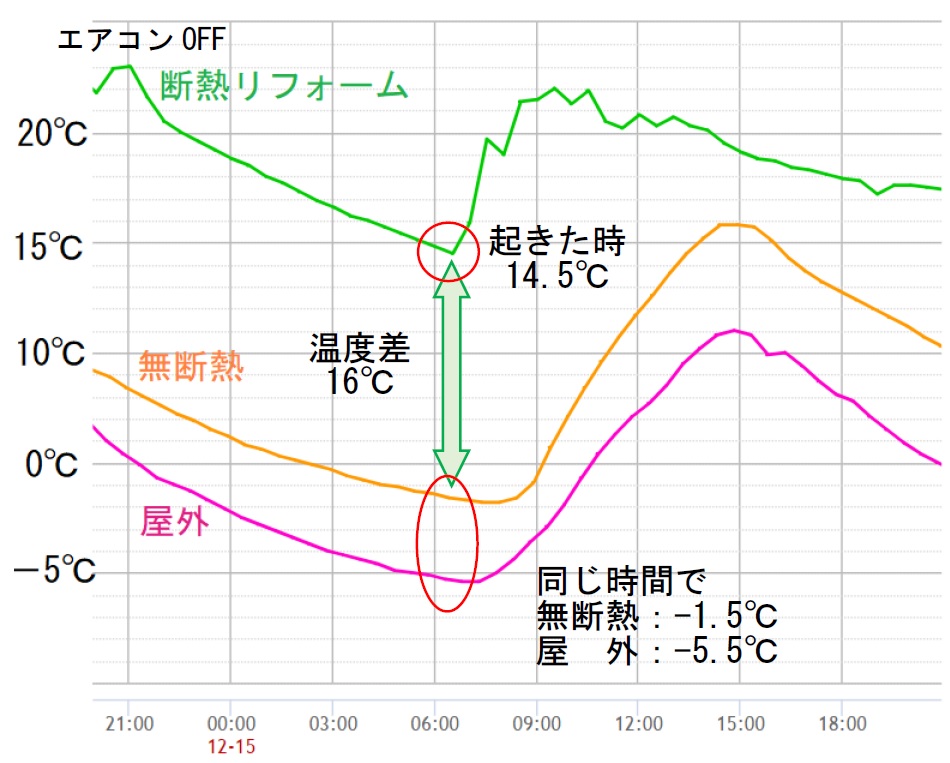 断熱リフォーム後の家と無断熱の家の温度変化