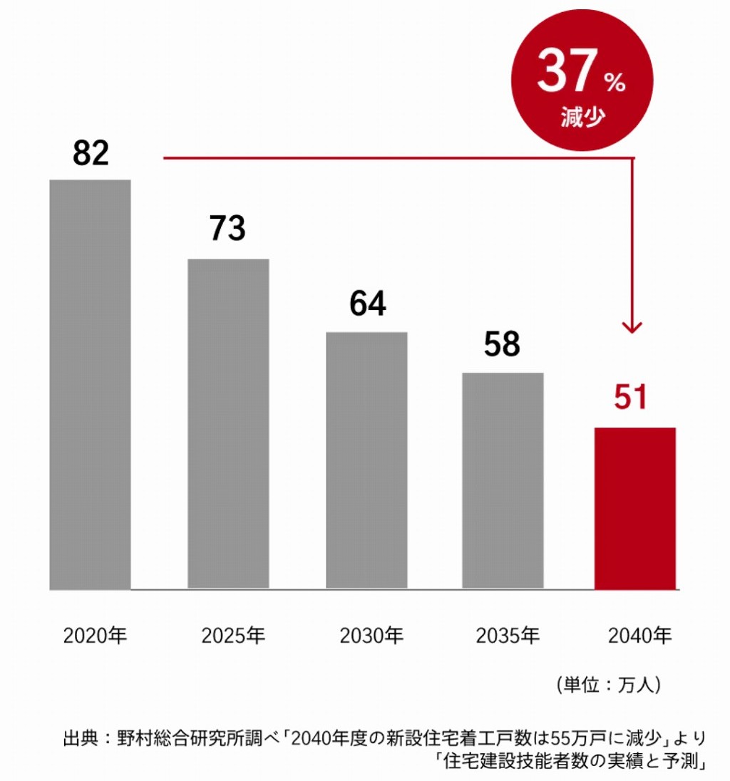 住宅建設技術者の実績と予測図