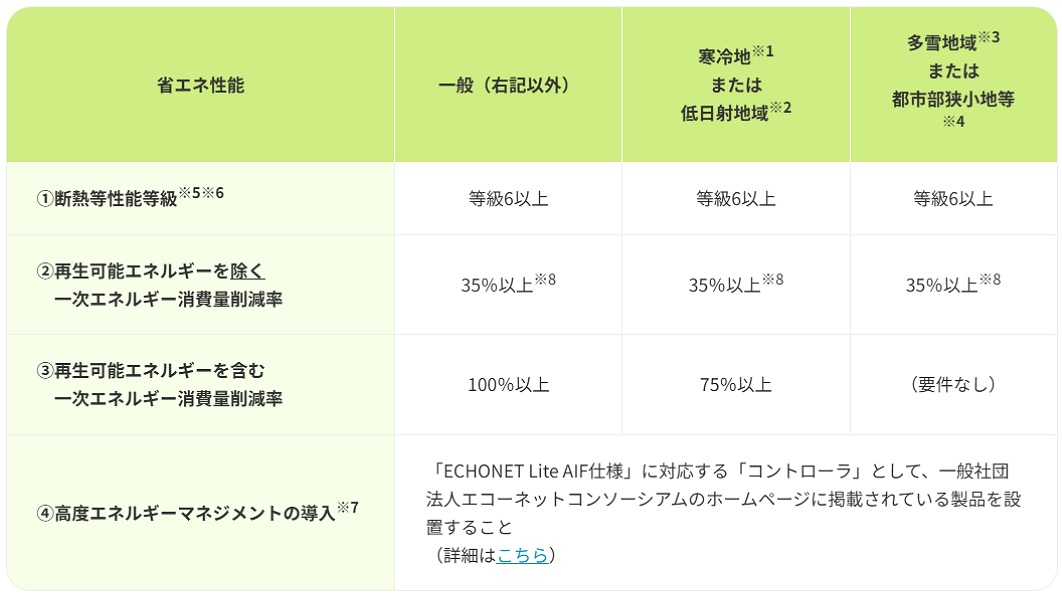 みらいエコ住宅2026事業、GX志向型住宅の基準についての表