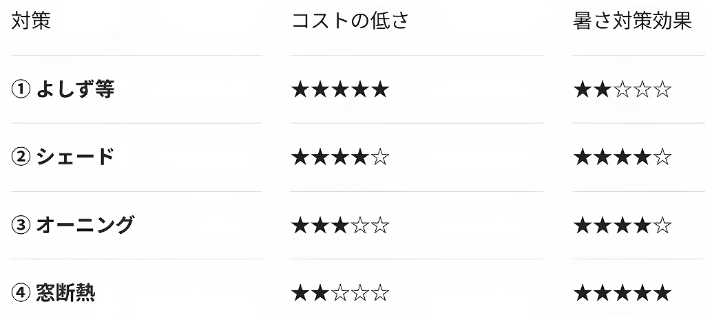 家の暑さ対策、4つの比較表