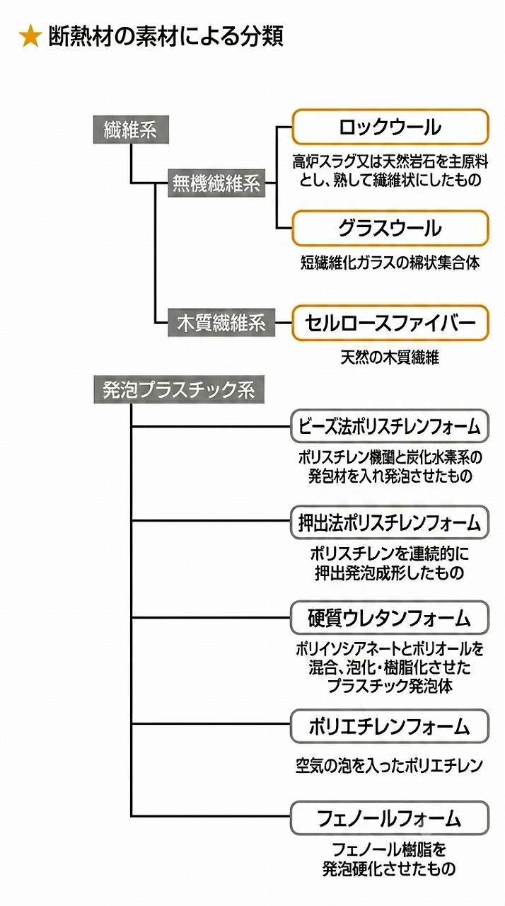 断熱材の素材による分類の図