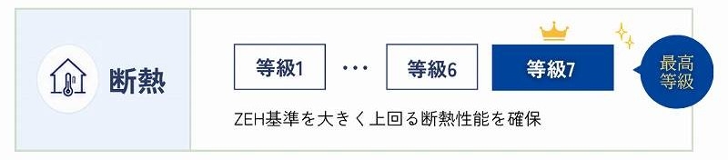 福富住宅は標準性能で断熱等級7