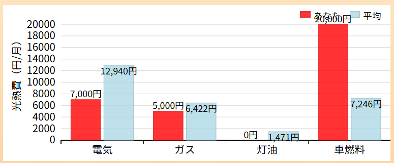 うちエコ診断の診断結果画面画像