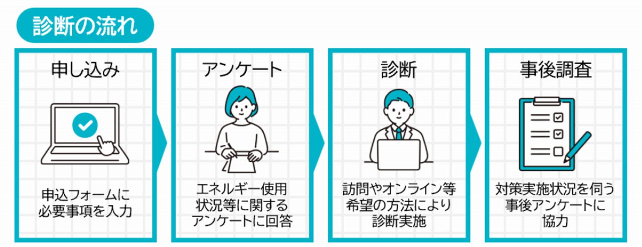 うちエコ診断で診断士に相談する流れのイラスト