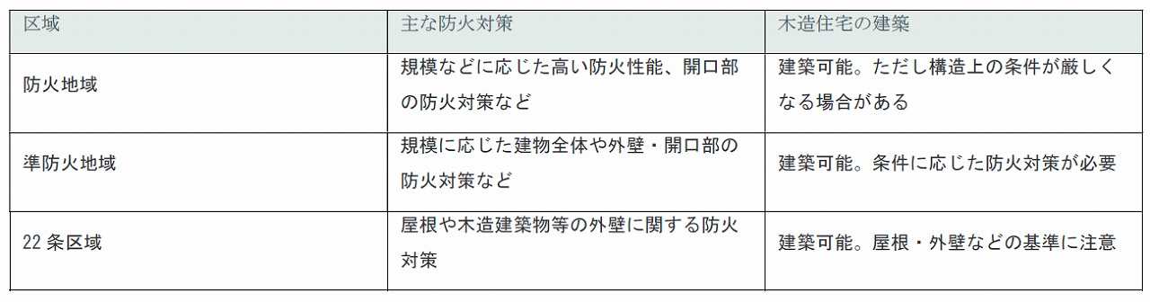 3つの区域の比較表