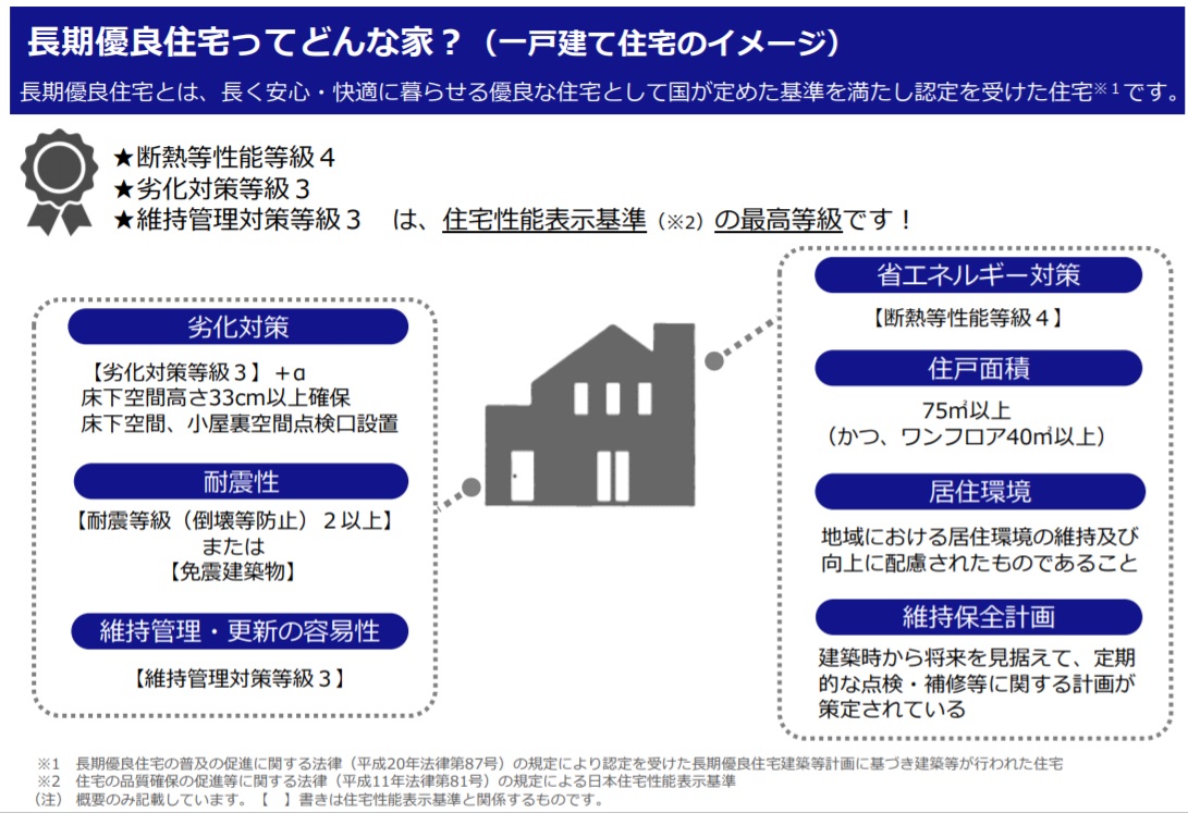 長期優良住宅の概要を書いた写真