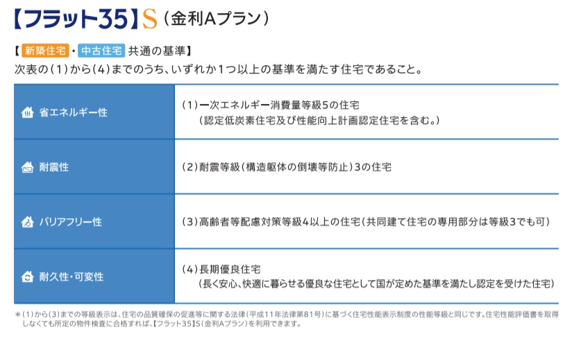 FLAT35S金利Aタイプの条件の写真