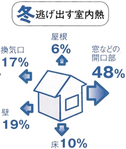 窓から逃げる熱