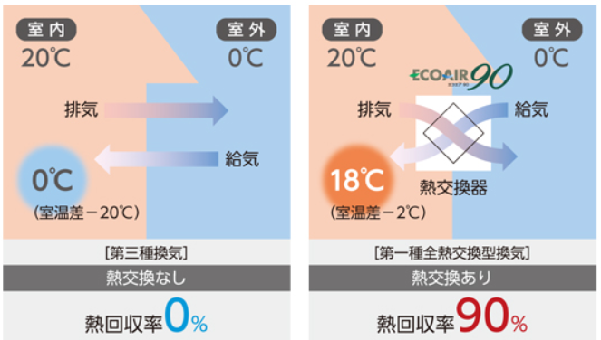高効率熱交換換気システムってすごい!LIXIL エコエア90|足利市の 高効率熱交換換気システムってすごい!LIXIL エコエア90|足利市の