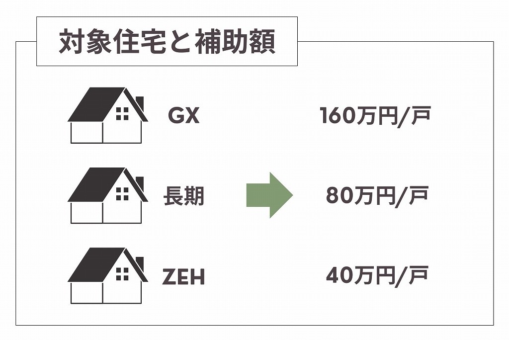 GX志向型住宅で使える補助金『子育てグリーン住宅支援事業』予算や対象
