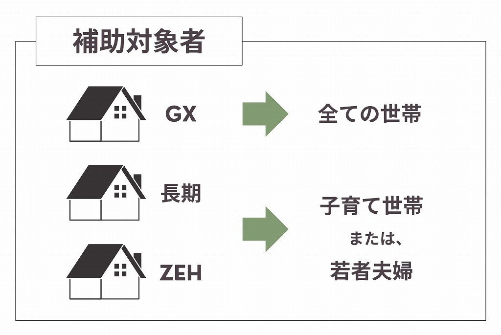 GX志向型住宅で使える補助金『子育てグリーン住宅支援事業』予算や対象